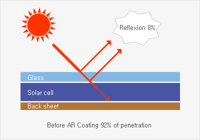 Glass , Solar cell , Backsheet : Reflexion  8%(Before AR Coating 92% of penetration)