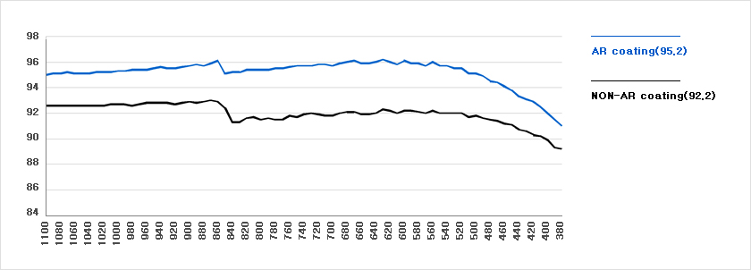 AR coating(95.2) , NON-AR coating(92.2)