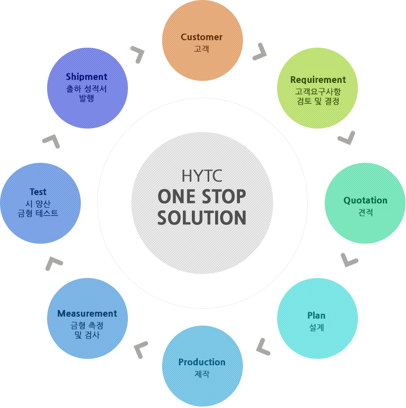 ONE STOP SOLUTION